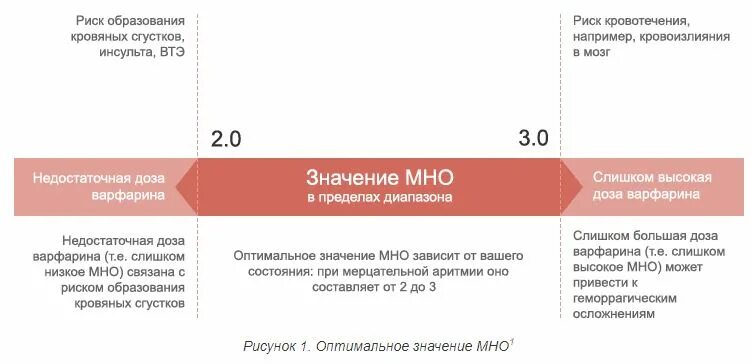 Мно анализ крови норма. Норма показателя мно в анализе крови. Мно 1.01 норма. Международное нормализованное отношение анализ крови. Мно в анализе крови у мужчин