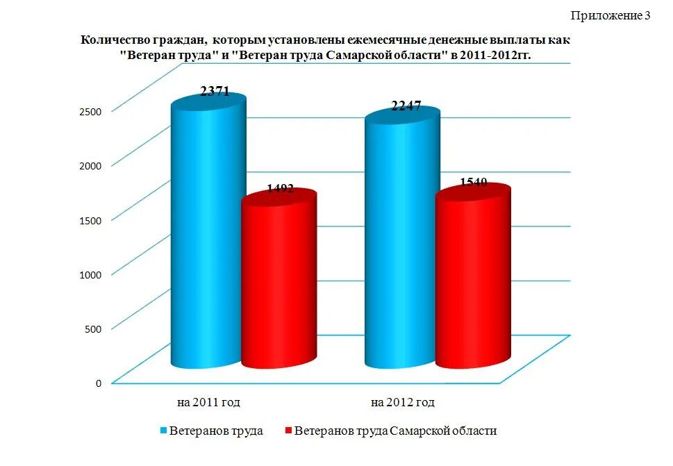 Самара труд выплаты. Самарская область социальные выплаты. Ветеран труда самарской области. Социальные пособия. Едв ветеранам труда.