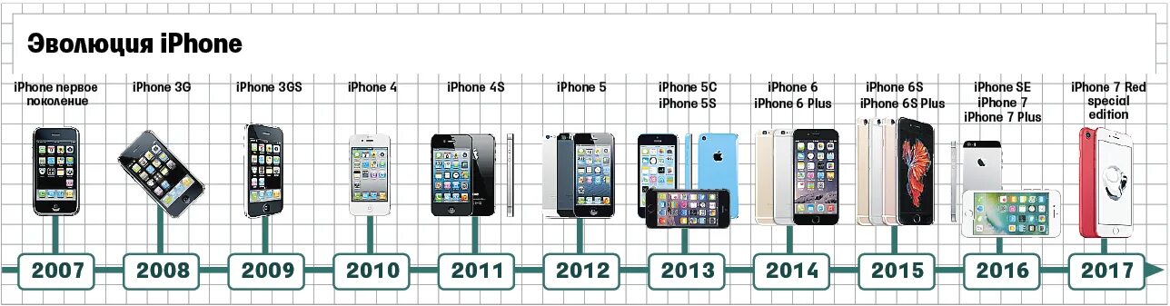 Айфон выходы моделей. Линейка iphone по годам. Iphone по порядку выхода. Айфон Модельный ряд по годам. Эволюция iphone.