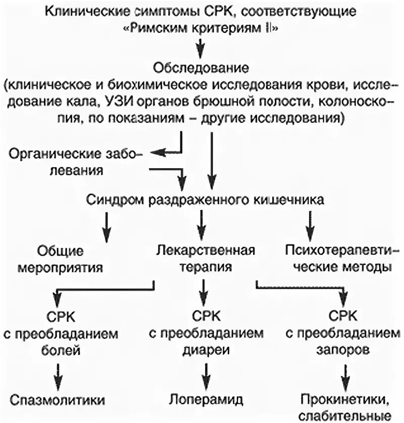 Алгоритм диагностики синдрома раздраженного кишечника. Клинические проявления синдрома раздраженного кишечника:. Клинические признаки синдрома раздраженного кишечника. Патогенез раздраженного кишечника. Раздраженный кишечник симптомы и лечение у мужчин