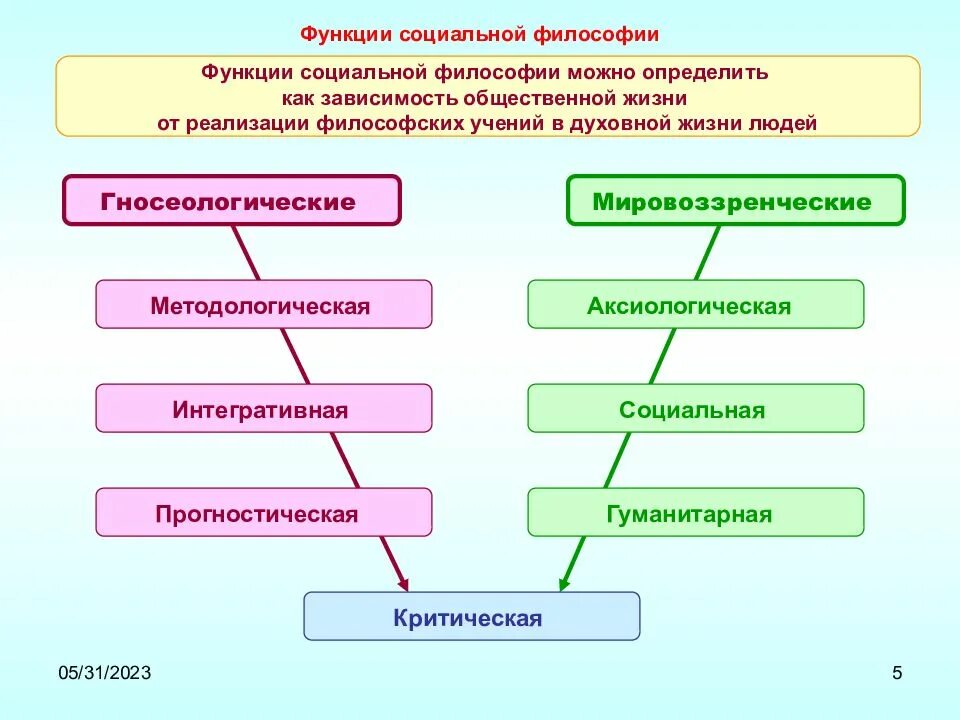 Общественные функции личности. Социальная функция философии. Социальные функции фило. Функции философии мировоззренческая методологическая. Социальные функции Фил.