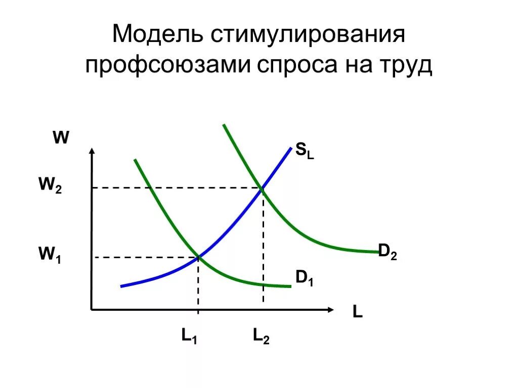 Стимулирование модели. Модель стимулирования спроса на труд. Модели рынка труда с участием профсоюзов. Модель рынка с профсоюзами. Модели функционирования рынка труда с участием профсоюзов кратко.