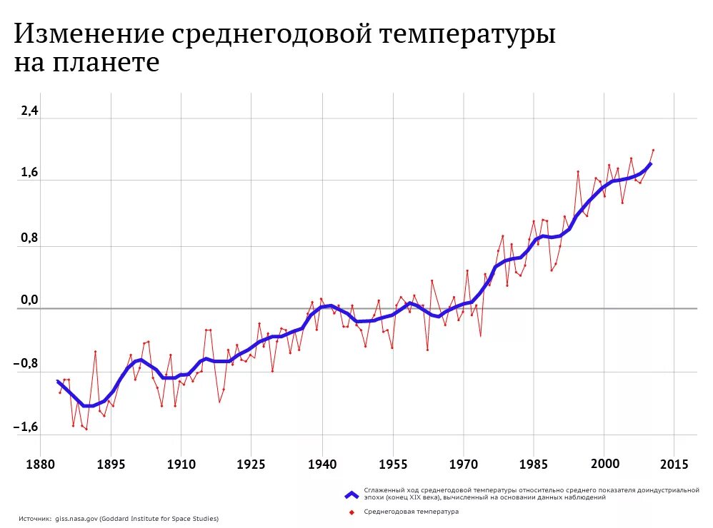 График изменение среднегодовой температуры в атмосфере. График изменения средней температуры на земле. график среднегодовой температуры земли. график средней температуры на земле за 100 лет. изменение климата график.