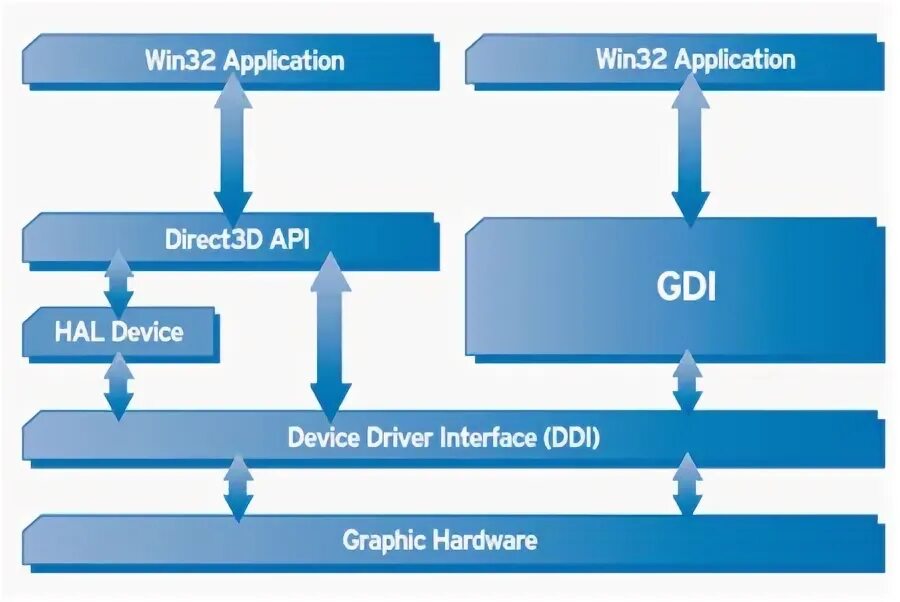 Библиотеки directx 10. Архитектура библиотек OPENGL И DIRECTX. Программный Интерфейс win32 API. Проект на тему библиотеки OPENGL И DIRECTX: история и перспективы. Общие сведения библиотек OPENGL И DIRECTX.