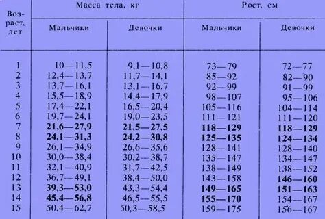 Нормативы для девочки 10 лет