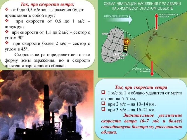 От скорости ветра зона заражения. Зоны заражения в зависимости от скорости ветра. Зона заражения при скорости ветра 1. Форма зоны заражения.