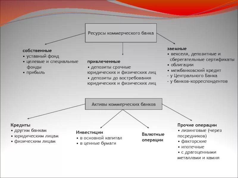 Resource bank. Собственные привлеченные и заемные ресурсы коммерческого банка. Ресурсы коммерческих банков. Привлеченные ресурсы коммерческого банка. Источники формирования ресурсов коммерческого банка.