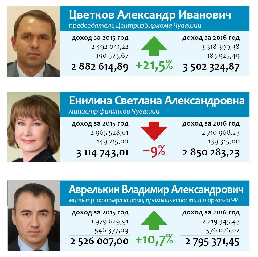 Зарплаты в чувашии. Зарплаты в чувашии
