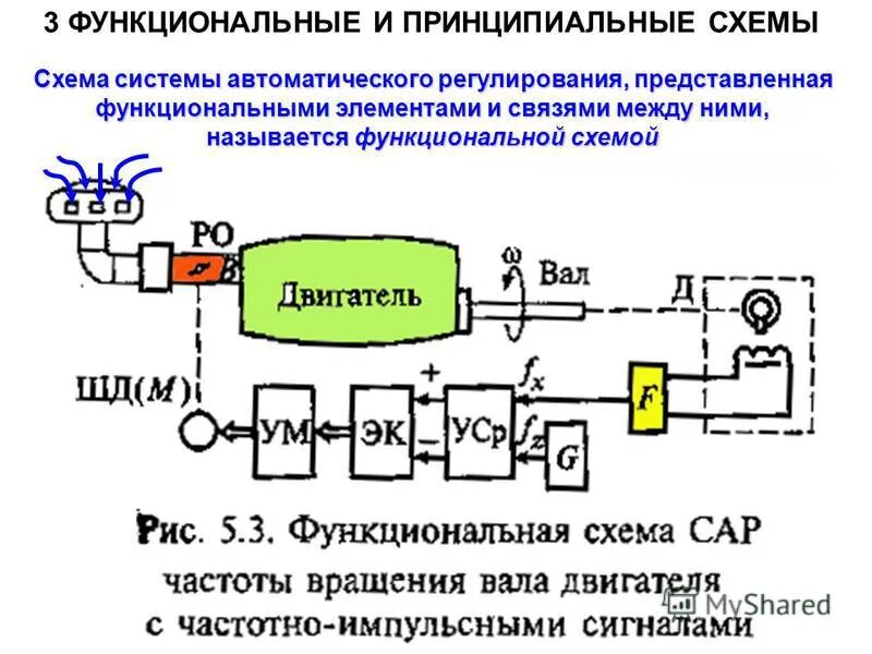 Структурное построение систем автоматического регулирования. Структура системы автоматического регулирования. Схема автоматического регулирования. Исследования систем автоматического регулирования. Основные элементы системы автоматического регулирования.