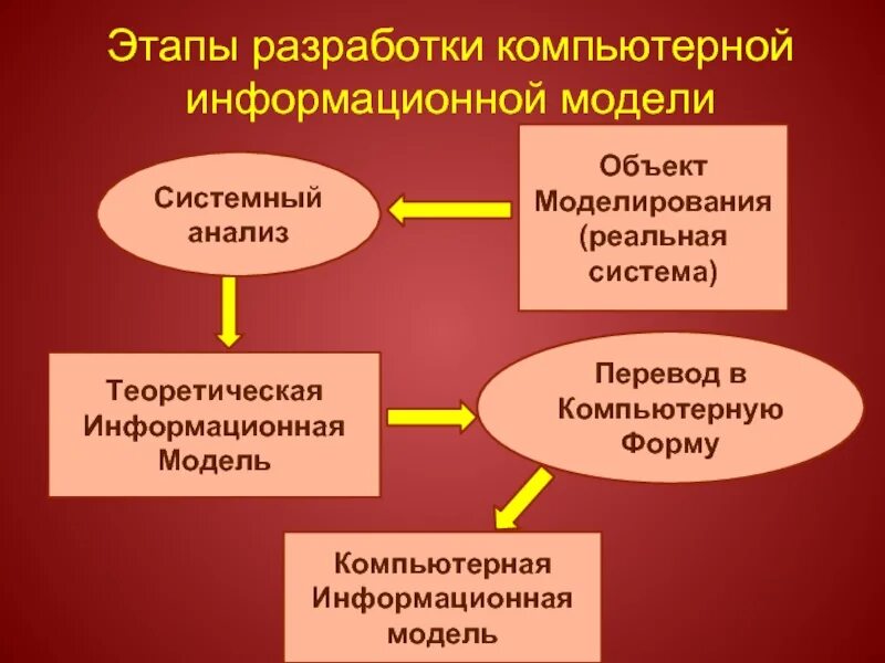 Этапы разработки информационной модели. Этапы разработки компьютерной модели. Задачи информационного моделирования. Этапы моделирования компьютерной информационной модели.