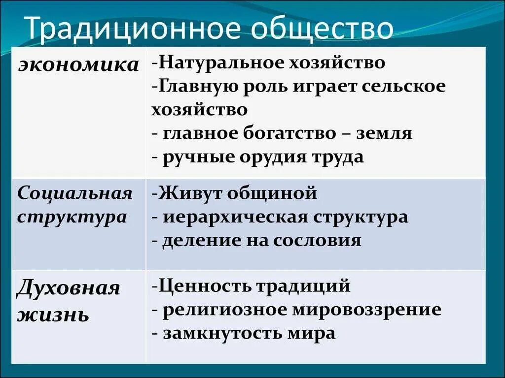 Постиндустриальное сельское хозяйство. Характеристика традиционного общества. Традиционное общество это в обществознании. Традиционно еобещство\. Традиционный.