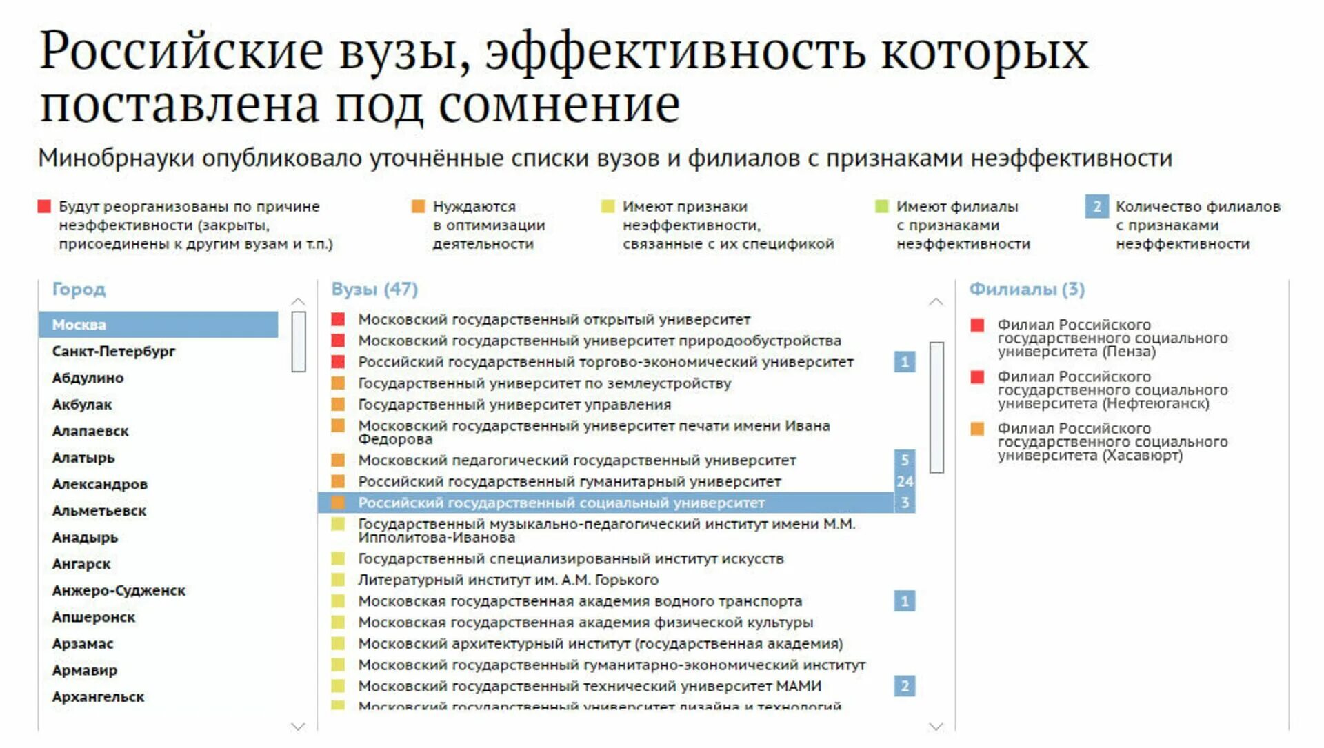 Учреждения рф список. Список вузов. Эффективность вузов. Подведомственные вузы Минобрнауки список. Подведомственные вузы это.