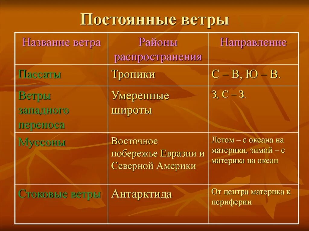 Постоянные ветры таблица. Названия постоянных ветров. Постоянные ветра названия. Постоянны ветры направление. 5 типов ветров