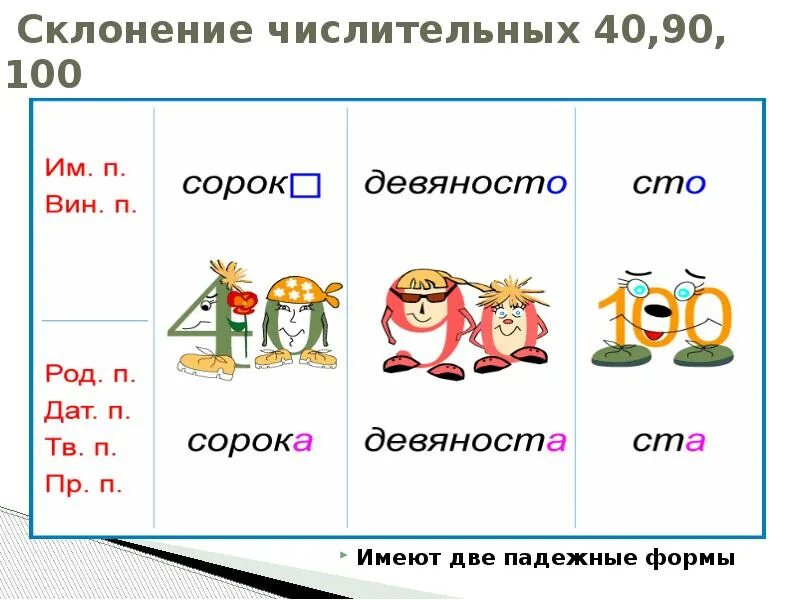 Просклонять числительное 40 по падежам. Склонение числительных 40 90 100. Числительные 40 90 100 имеют падежных форм. Склонение числительного СТО. Склонение числительных сорок девяносто СТО.