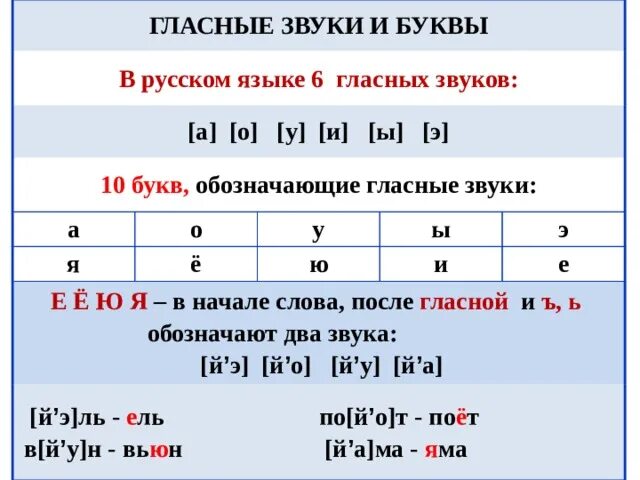 Буквы обозначающие гласные звуки в русском языке 1. Сколько гласных букв в русском языке а сколько звуков. Буквы обозначающие гласные звуки в русском языке 2 класс. Сколько гласных звуков в русском языке 1.