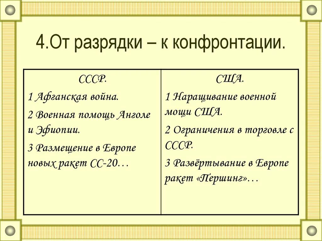 Окончание международной разрядки. Предпосылки разрядки международной напряженности США. От разрядки к конфронтации. Внешняя политика политика разрядки. Политика разрядки международной напряженности причины разрядки.