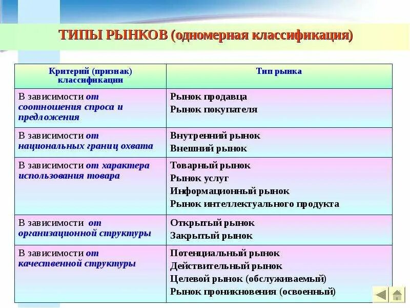 Классификация рынков в маркетинге. Классификация типов рынка. Признаки видов рынка. Классификация рынков таблица. Виды рынка в маркетинге