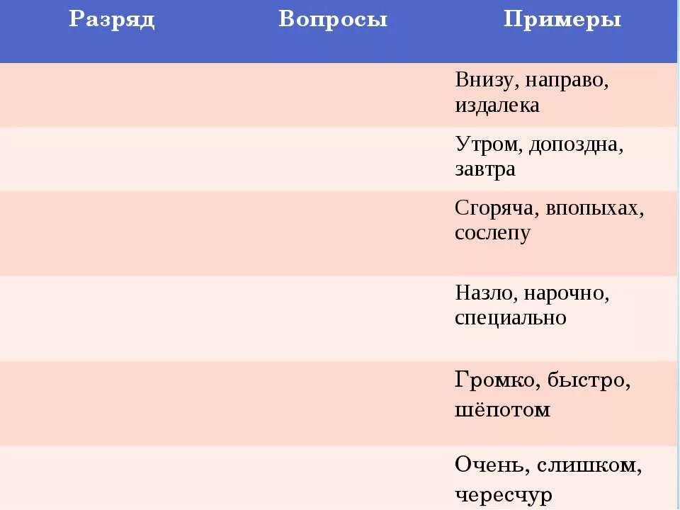 Далеко вопрос к наречию. Разряды наречий по значению. Издалека разряд наречия. Внизу направо издалека разряд вопросы. Вопросы разрядов.