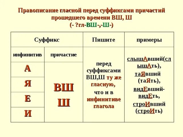 Правописание гласных перед суффиксами причастий прошедшего времени. Как определить написание суффикса в причастиях прошедшего времени. Гласные перед ВШ И Ш В причастиях. Написание гласных перед суффиксами причастий. Гласная перед суффиксом страдательных причастий