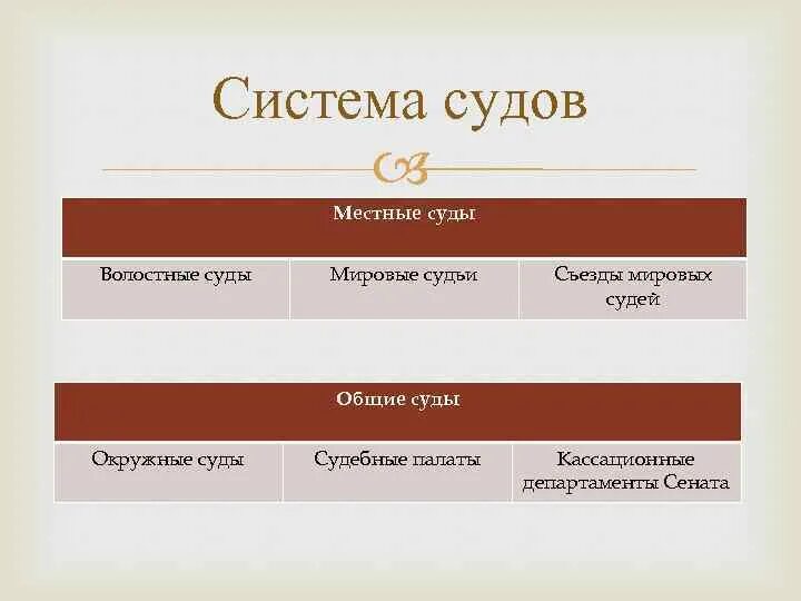 Местные суды. Съезд Мировых судей. Общие и местные суды. Съезд Мировых судей 1864. Учреждение судебной палаты