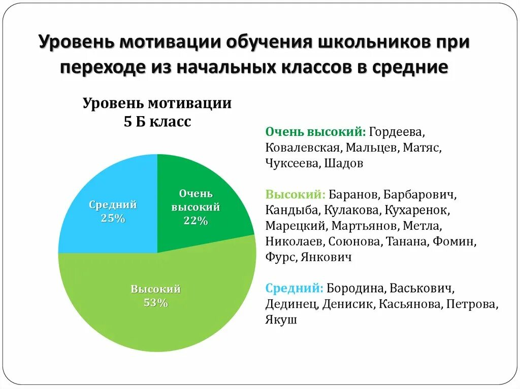 Мотивация в начальной школе. Уровни учебной мотивации. Уровни учебной мотивации школьников. Низкий уровень учебной мотивации. Степени учебной мотивации.