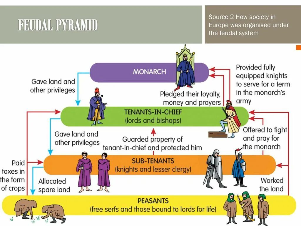 Give land. Feudal System. Feudal Pyramid. Feudalism in England. Feudal System in England.
