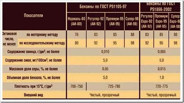 Октановое число 92 95. Октановое число бензина АИ 92. Октановое число бензина 92 и 95 таблица. Октановое число бензина марки АИ 95. Октановое число 95 98 бензина\.