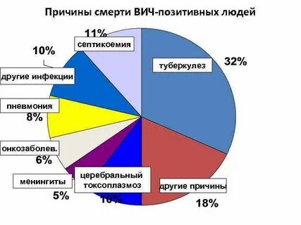 Вич причины