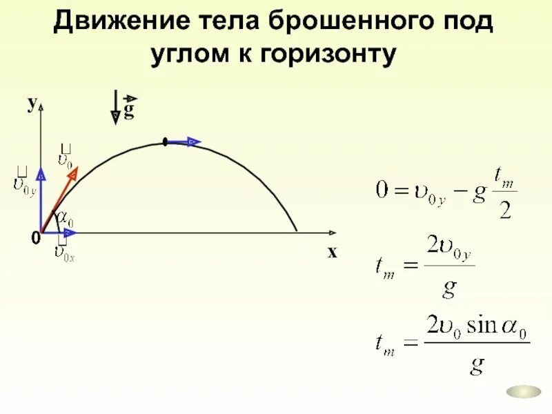 Движение брошенного. Движение под углом к горизонту формулы 10 класс. Движение тела брошенного под углом к горизонту. Движение тела брошенного под углом к горизонту формулы. Кинематика тело брошенное под углом к горизонту формулы.