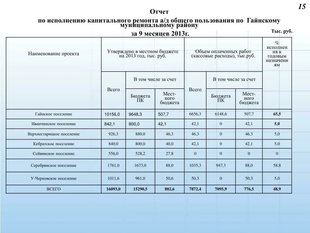 Сведения о поступлении взносов на капитальный ремонт. Отчет о выполнении работ. Отчет по капитальному ремонту. Отчет капремонт. Содержание общего имущества мкд.