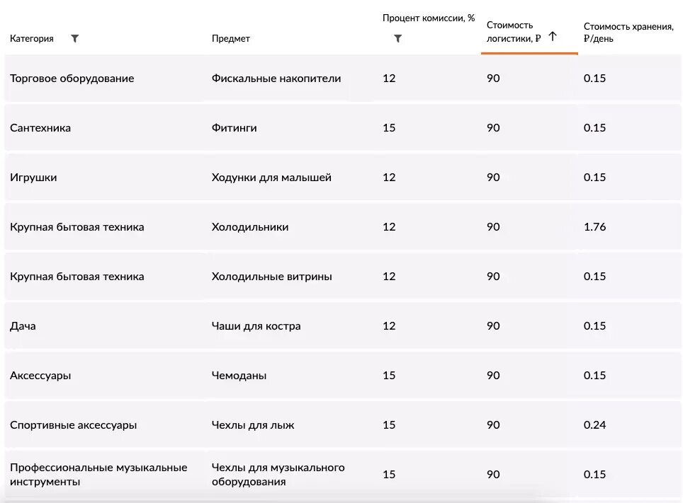 Тариф 4 рубля в день. Стоимость логистики вайлдберриз. Таблица комиссии Wildberries. Таблица логистики Wildberries. Стоимость логистики.