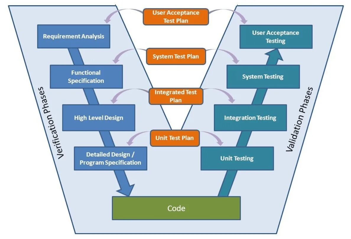 V образная модель тестирования. SDLC модель разработки по. V-model жизненного цикла. V модель разработки по. Model five