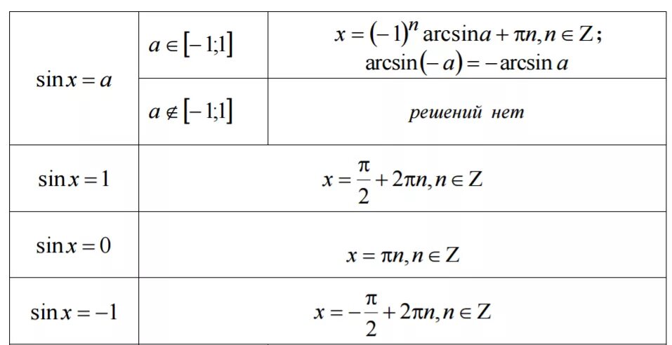 Синус корень 9 это равно. Корни синуса формула. Формула нахождения корня синуса. Решение синусов и косинусов формулы. Корни тригонометрических уравнений формулы таблица.