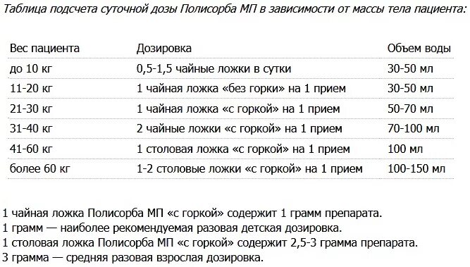 Сколько полисорба можно давать детям