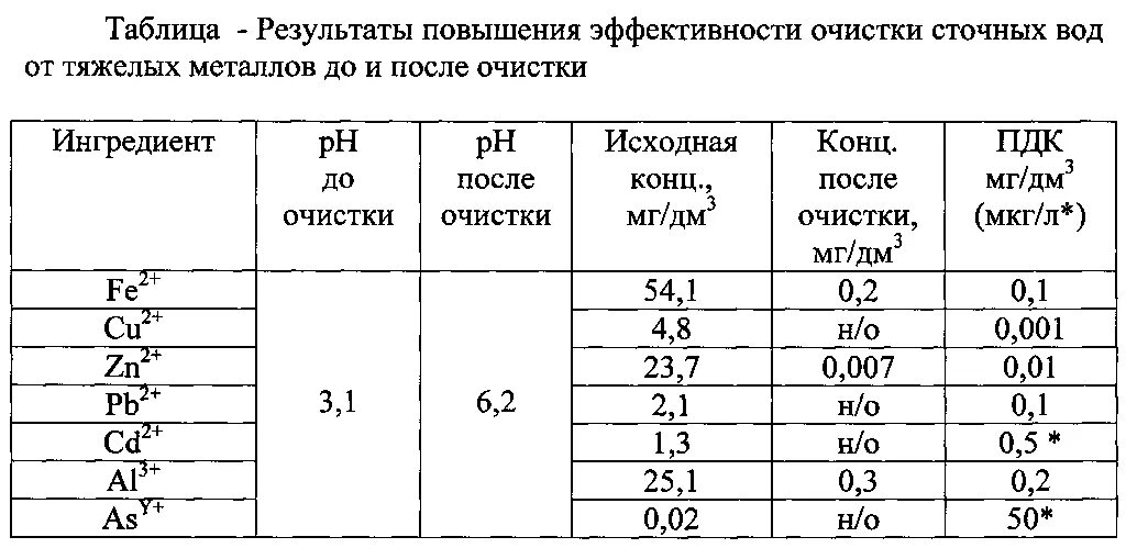 Список стоков. Показатели сточной воды таблица. Содержание тяжелых металлов в воде. Концентрация тяжелых металлов в сточных Водах. Сточные воды таблица.