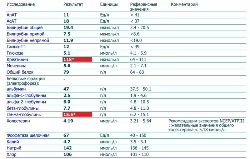 Анализ ггт что это такое. Исследование крови гамма-ГТ. Gt в анализе крови что это такое расшифровка. Биохимический анализ крови гамма ГТ. Референсные значения биохимических исследований крови.