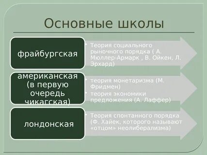 Роль государства в экономических школах