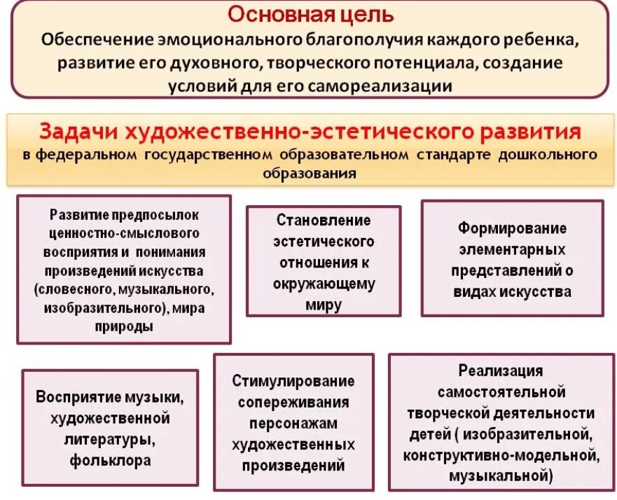 Задачи по фоп в старшей группе. Художественно эстетическое развитие по ФГОС. Художественно-эстетическое развитие цель. Задачи художественно эстетического развития дошкольников. Цель художественно-эстетического развития дошкольников.