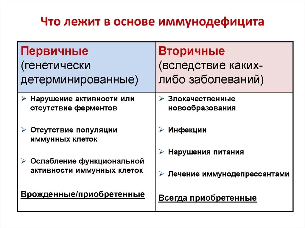 Приобретенные заболевания причины. Причины приобретенных (вторичных) иммунодефицитов. Причины вторичных иммунодефицитов. Характеристика врожденных иммунодефицитных состояний таблица. Причина первичных иммунодефицитных состояний.