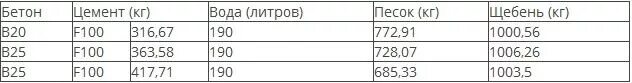 Сколько цемента на 1. Сколько цемента на 1