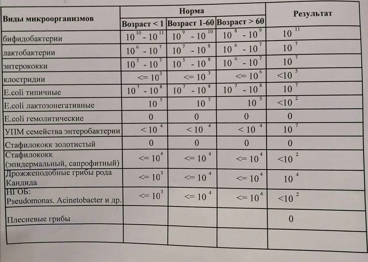 Какой анализ дисбактериоз. Норма анализа на дисбактериоз. Дисбактериоз анализ крови. Анализ кала на дисбактериоз норма. Анализ на дисбактериоз кишечника нормы.