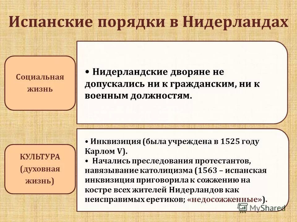 Значение нидерландской революции. Характер революции в Нидерландах. Последствия нидерландской революции. Нидерландская революция формы борьбы. Нидерландская революция причины