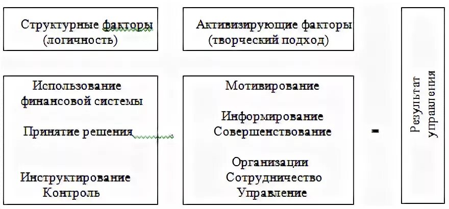 Перечислите факторы менеджмента