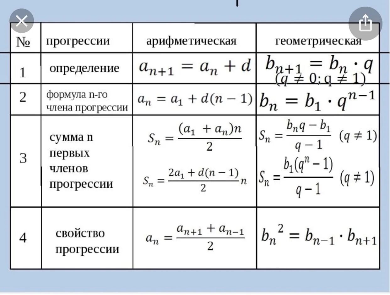 Все формулы арифметической и геометрической прогрессии. Формула суммы арифметической прогрессии и геометрической. Формулы алгебраической и геометрической прогрессии. Формулы арифметической и геометрической прогрессии 9 класс. Формулы по арифметической прогрессии и геометрической прогрессии.