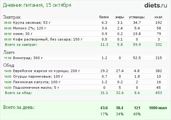 Рацион питания на 1400 калорий в день. Дневник питания на 1400 ккал в день. 1400 Ккал в день меню. Диета на 1400 калорий