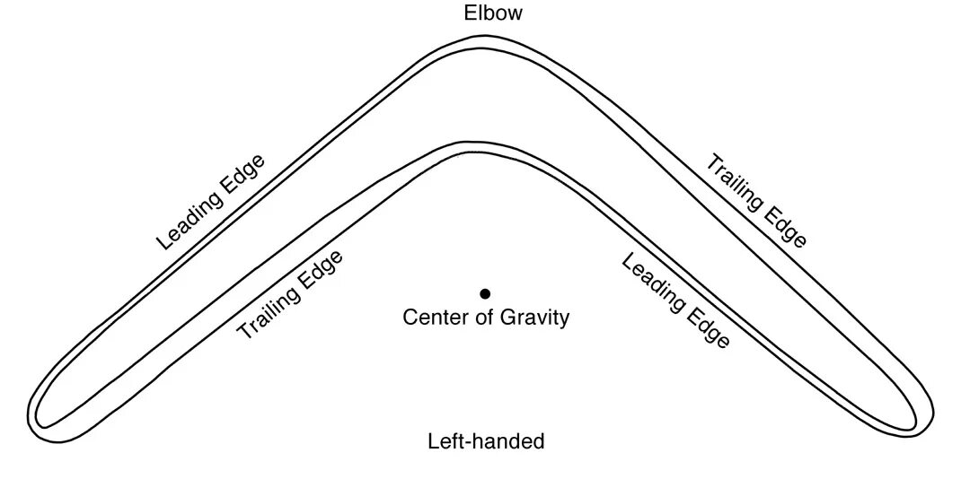 Бумеранг из фанеры своими руками чертежи. Boomerang чертеж. Чертеж бумеранга который возвращается. Чертеж бумеранга из фанеры. Как работает бумеранг