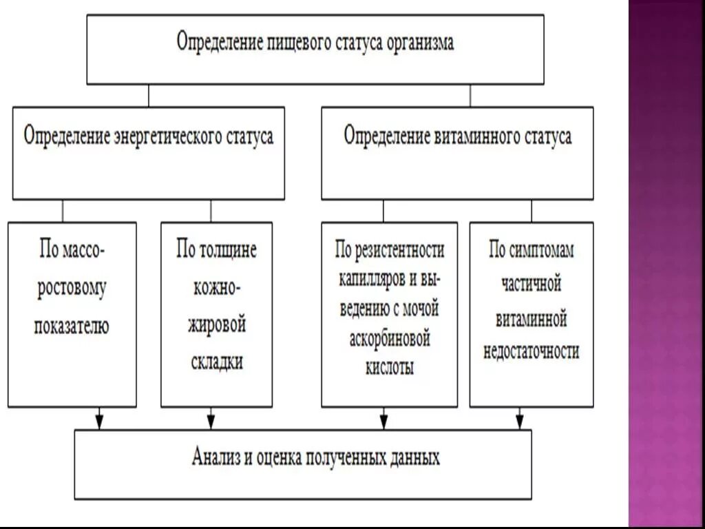 Оценка пищевого статуса. Методология оценки пищевого статуса. Показатели оценки пищевого статуса. Показатели для оценки статуса питания. Гигиеническая оценка пищевого статуса.