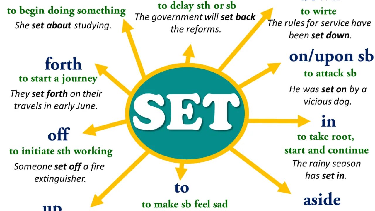 Set Phrasal verb. Глагол Set. Phrasal verbs Set с переводом. Phrasal verbs with Set. Off aside