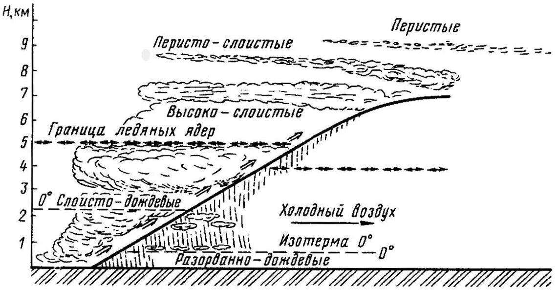 Атмосферный фронт схема. Теплый фронт схема. Схема теплого фронта определение. Слоистые облака теплый фронт.
