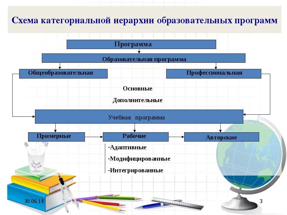 Как называется программа образовательной программы. Образовательные программы схема. виды образовательных программ схема. дополнительное образование схема. адаптированная образовательная программа схема.